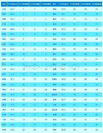 表2 2020年先进制造业城市发展指数TOP50