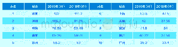 《表3 2019年每万人口发明专利拥有量TOP10城市统计》