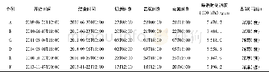 《表1 切断低压个例基本概况》