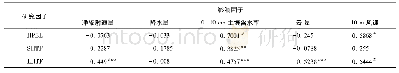 《表1 青藏高原西部地区大气边界层高度、地表热通量和影响因子的相关分析》