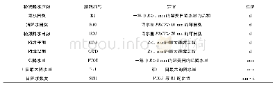 《表1 极端降水指数介绍：近50年黄河上游流域年均降水与极端降水变化分析》