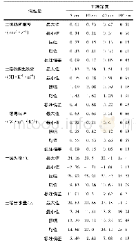 表1 2014年7月至2015年1月土壤热性质及土壤含水量统计特征