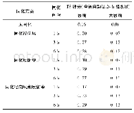 《表8 福建省2014年7月23日24 h自动站降水量 (暴雨及以上) 同化试验TS评分》