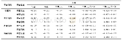 《表3 积雪状况(深度，日数)与地表热状况在区域平均下的相关系数》