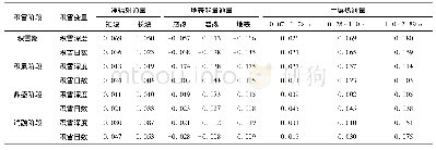 《表5 积雪状况(深度，日数)与地表能量通量在区域平均下的相关系数》