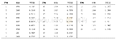 《表2 由冬小麦受旱指数获得的1982-2006年陇东地区冬小麦干旱年份排序》