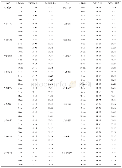 表2 1981-2016年江淮地区28站4层地温IMF3、IMF4分量周期