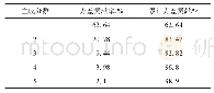 《表2 主成分分析方差贡献率》