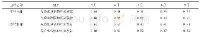 表1 秦岭南部、秦岭北部5-9月降水量与降水频率、降水强度日变化的相关系数