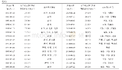 表1 1980-2012年四川盆地96个西南低涡暴雨短时强降水（SHR）日列表