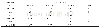 《表4 1986-2017年隆宝土地利用变化动态度》