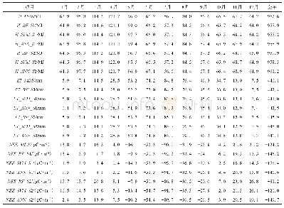 表4 感热通量、蒸散发和净生态系统交换插补后的累积量