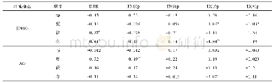 《表6 环流指数与气温指数相关性》