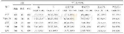 《表3 2018年春季西北五省省会城市空气质量分级》