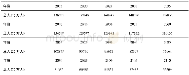 《表2 100年的总人口预测表》