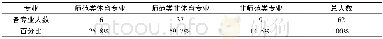 《表1“体育教师”群体中各专业类型分布情况 (n=62人)》