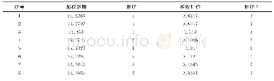 《表3 8名教师教学质量评价排序比较》