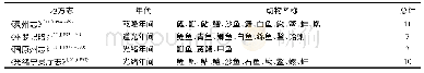 《表5 清代宁夏地方志所载水产类野生动物的情况》