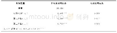 《表2 安定区城镇化率影响因素回归分析结果表》