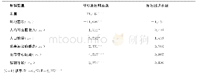 《表5 安定区各乡镇城镇化率影响因素的回归分析结果表》