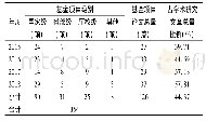 《表7《西夏研究》各类基金项目成果统计表》