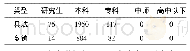 《表1 0 T县初中专任教师学历》