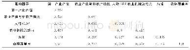 表4 2005年村落分布驱动因子交互探测结果