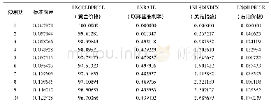 表6 黄金价格(lngoldprice)预测误差方差分解