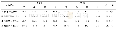 《表4 信号配时方案优化前后的参数输出表》