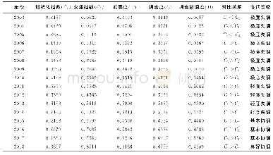 《表3 2003年—2018年重庆市城镇化与交通各项综合指数以及耦合度、耦合协调度》