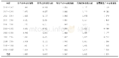表2 重庆2006年-2017年旅游全要素生产率及其分解
