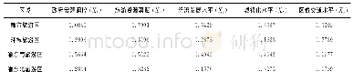 《表5 四个研究区域旅游效率影响要素影响力测度》