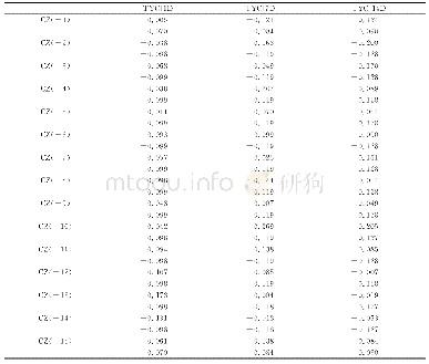 《表2 VAR模型计量结果表》