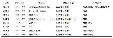 《表1 清朝同治时期宁夏八大商号》