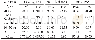 《表1 铝盐和铁盐混凝预处理对各分子质量区间有机物的影响》
