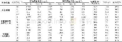 《表3 不同碳源类型及COD/NO3--N条件下硝酸盐的还原途径》