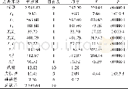 《表7 CCD模型的方差分析》