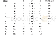 《表2 正交实验结果：马来酰胺酸类单体的合成及聚合后阻垢性能的研究》