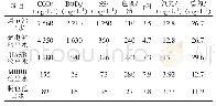 《表4 出水水质监测结果：微电解-UASB-MBBR处理中药提取废水研究与应用》