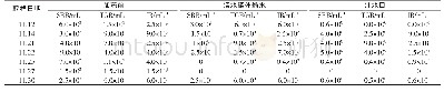 《表3 次氯酸钠对SRB、TGB、IB的杀菌效果》