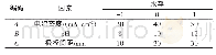 《表1 响应面实验设计：Ti/RuO_2-IrO_2电极电催化氧化处理钴湿法冶金废水研究》