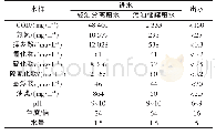 《表1 针状焦废水处理设计进出水水质及水量》