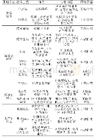 《表1 各工艺的特点与存在问题》