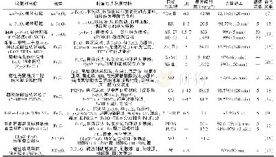 《表2 基于不同磁体的磁性纳米吸附材料的制备及其在工业废水处理中的应用》