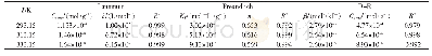 《表2 Langmuir、Freundlich和D-R模型拟合数据》