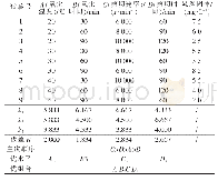 《表1 正交试验：油田高含聚污水悬浮固体含量测定方法改进与探讨》