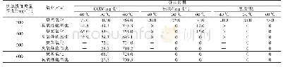 《表4 臭氧氧化和臭氧催化氧化的深度处理效果对比》