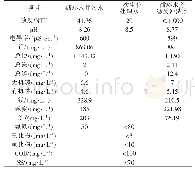 《表1 进水水质：化工回用水处理工程设计实例及分析》