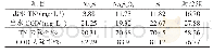 《表3 48 h各体系出水中TN和COD情况》