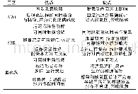 表2 生物脱氮除磷工艺性能特点[14-15]